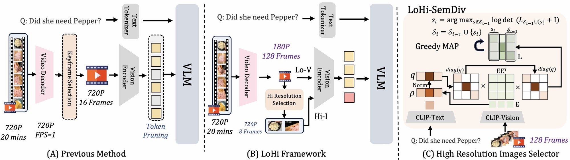 Overview of the LoHi framework compared with previous methods