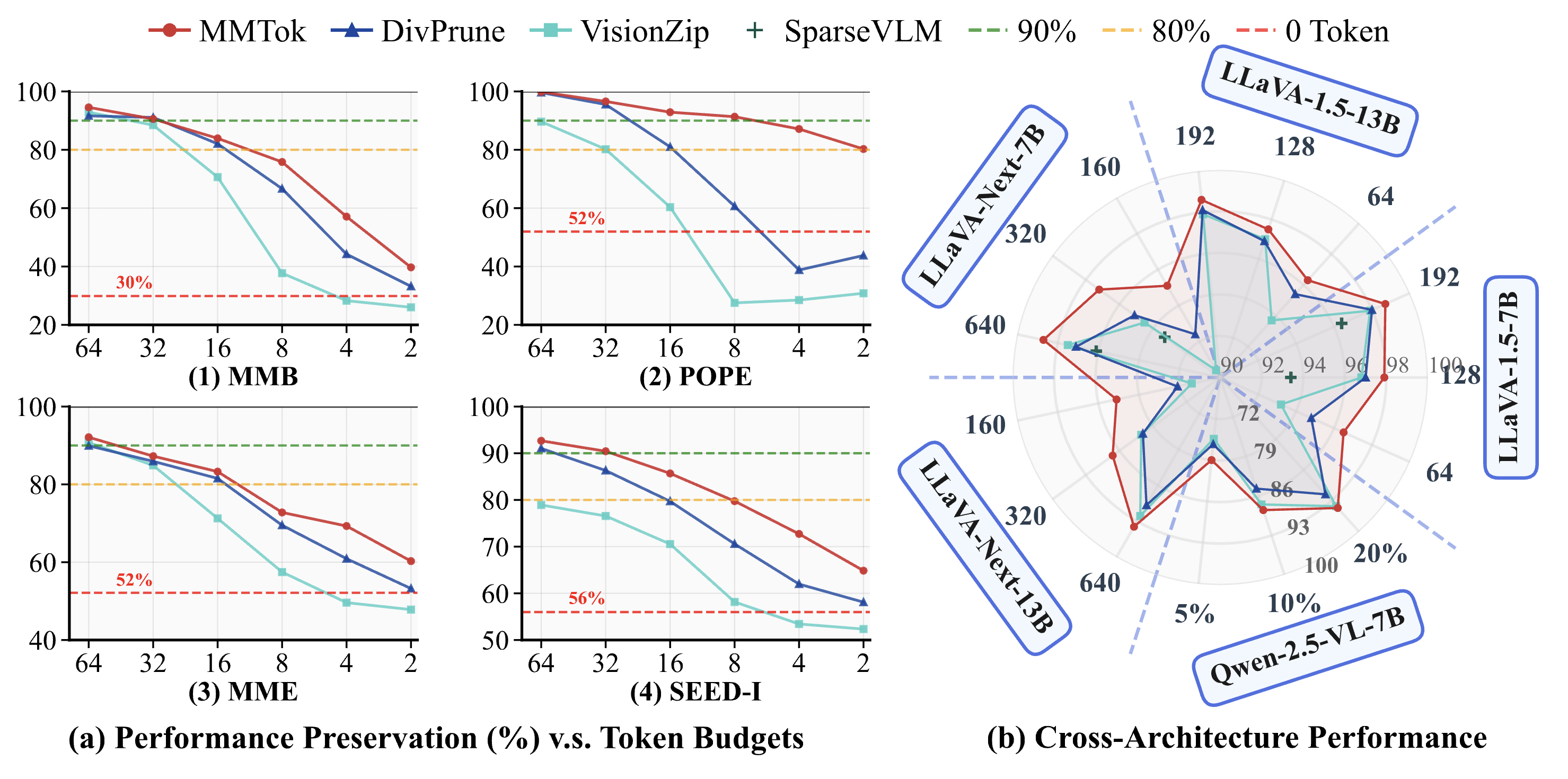 MMTok: Multimodal Coverage Maximization for Efficient Inference of VLMs