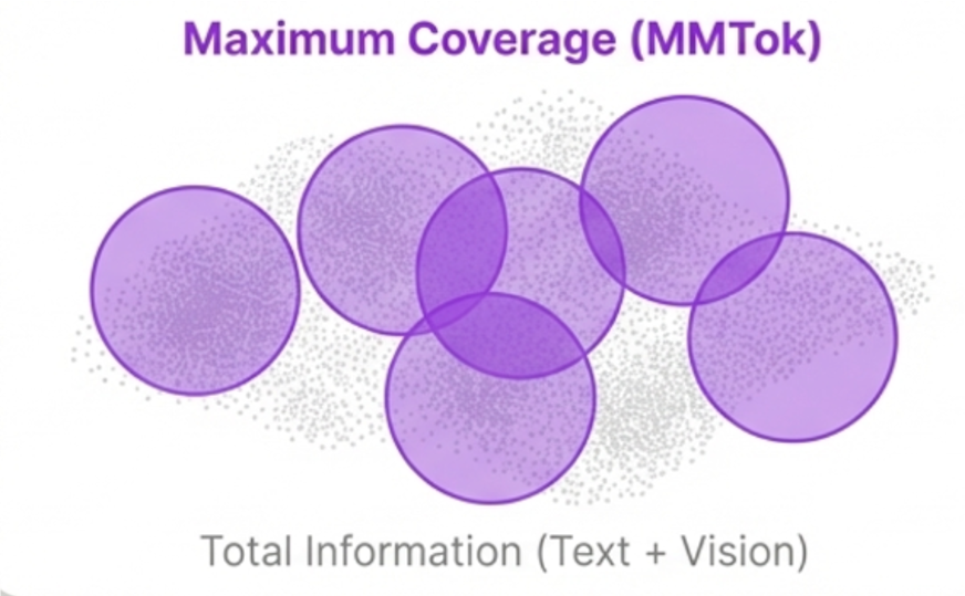 Multimodal Coverage Visualization