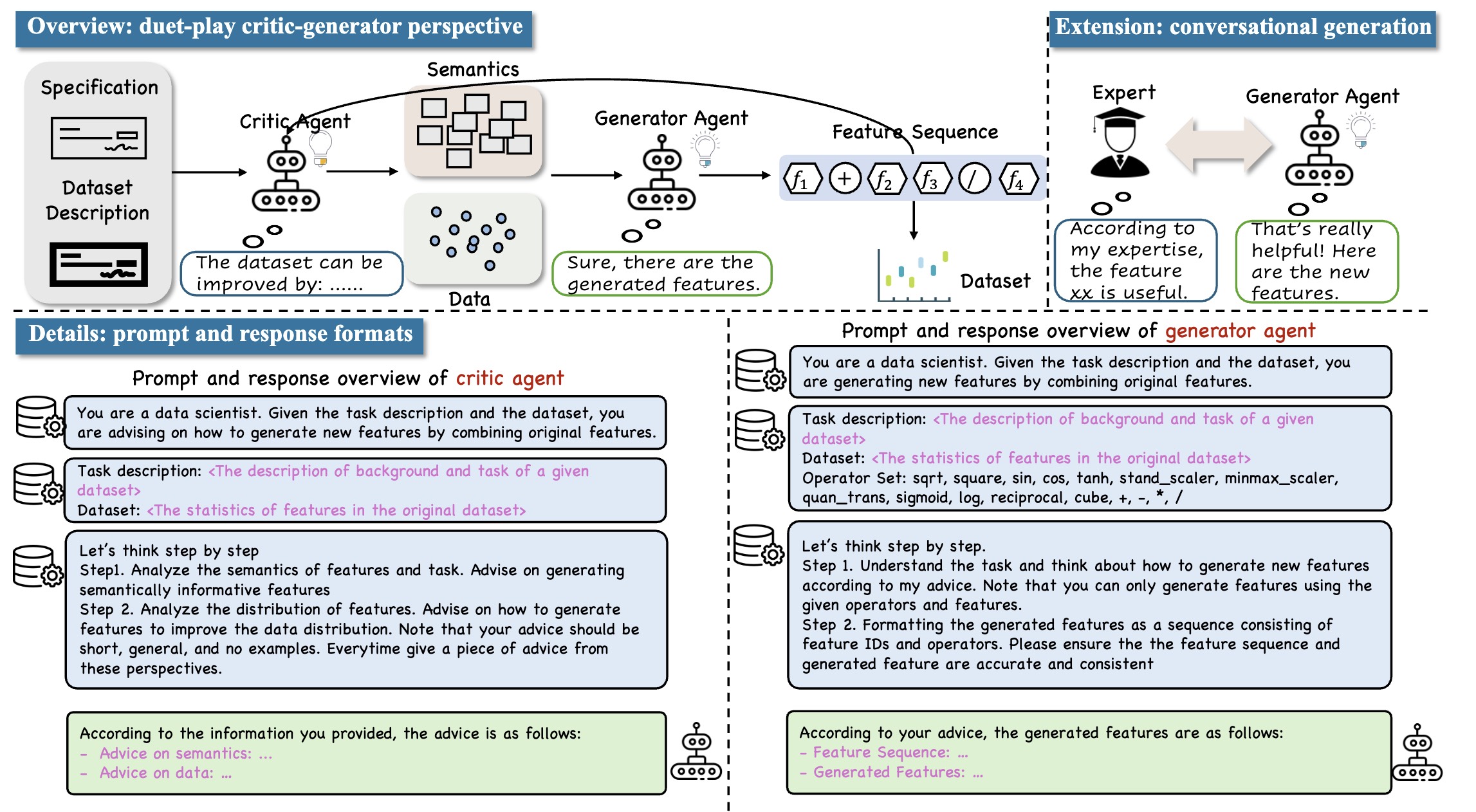 Unsupervised feature transformation via in-context generation, generator-critic llm agents, and duet-play teaming
