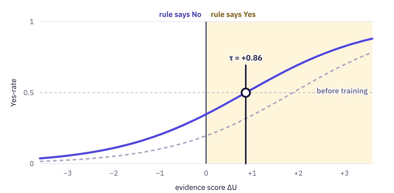 Sensitivity or Criterion? Measuring and Moving When Language Models Act