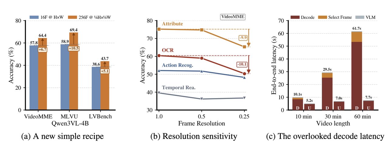 Rethinking Long-Video Efficiency: A Joint Allocation Perspective on Frames, Pixels, and Front-End Latency