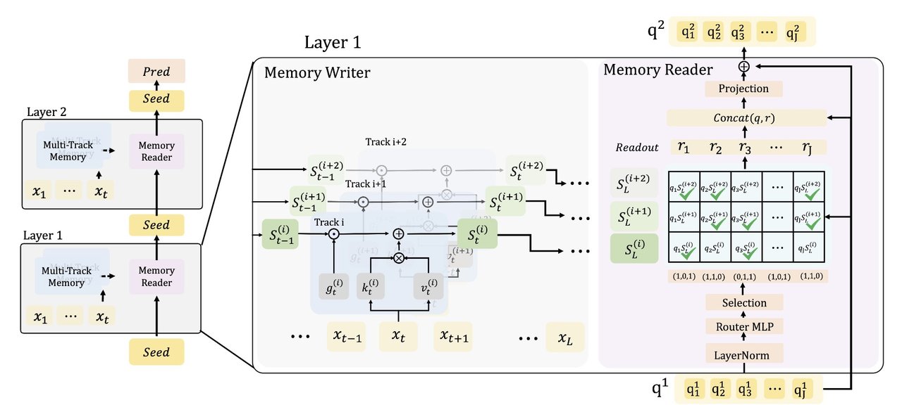 MARS: Multi-resolution Adaptive Routing for Sequential Recommendation