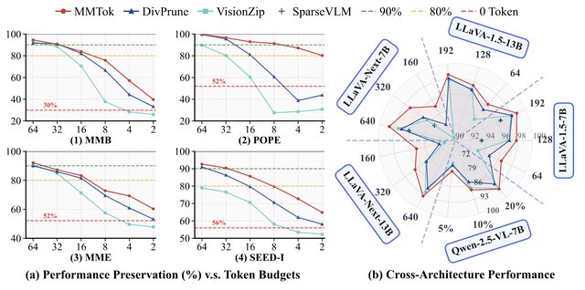 MMTok: Multimodal Coverage Maximization for Efficient Inference of VLMs