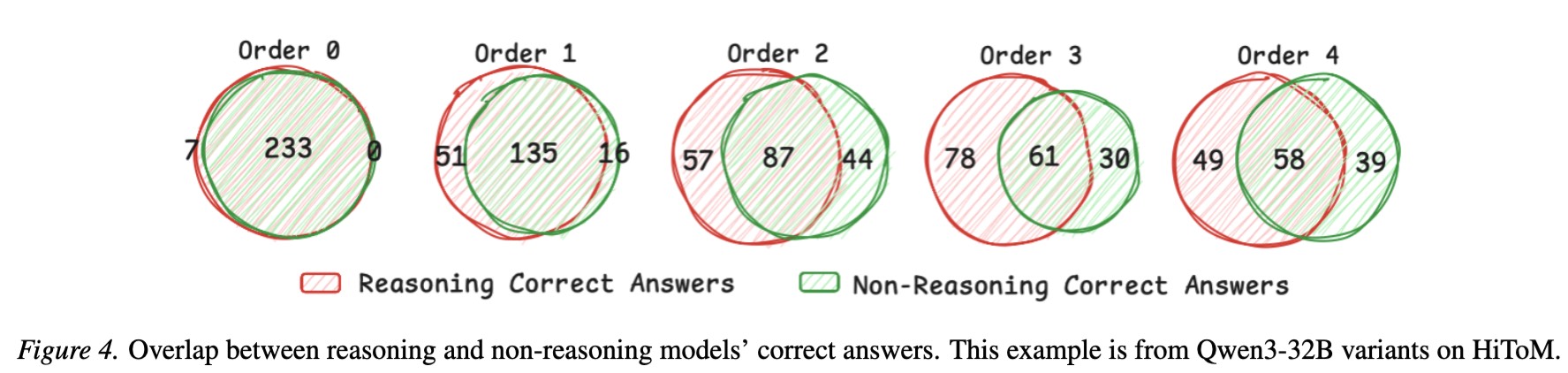 To Think or Not To Think, That is The Question for Large Reasoning Models in Theory of Mind Tasks